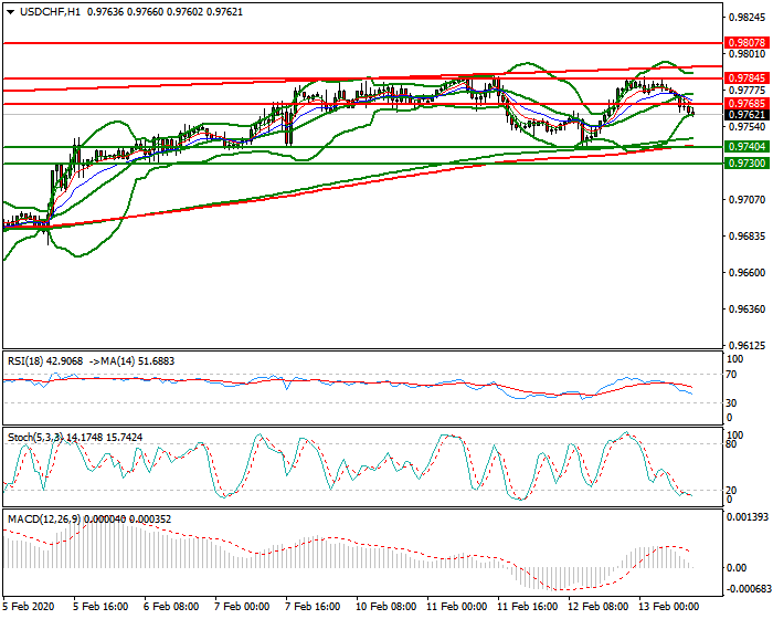 USDCHF Mid-day Analysis 13 Feb 2020
