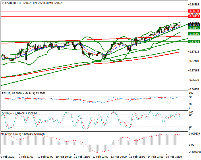 USDCHF Intra-day Analysis 17 Feb 2020