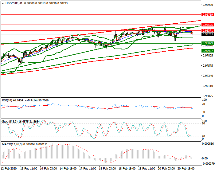 USDCHF Intra-day Analysis 21 Feb 2020