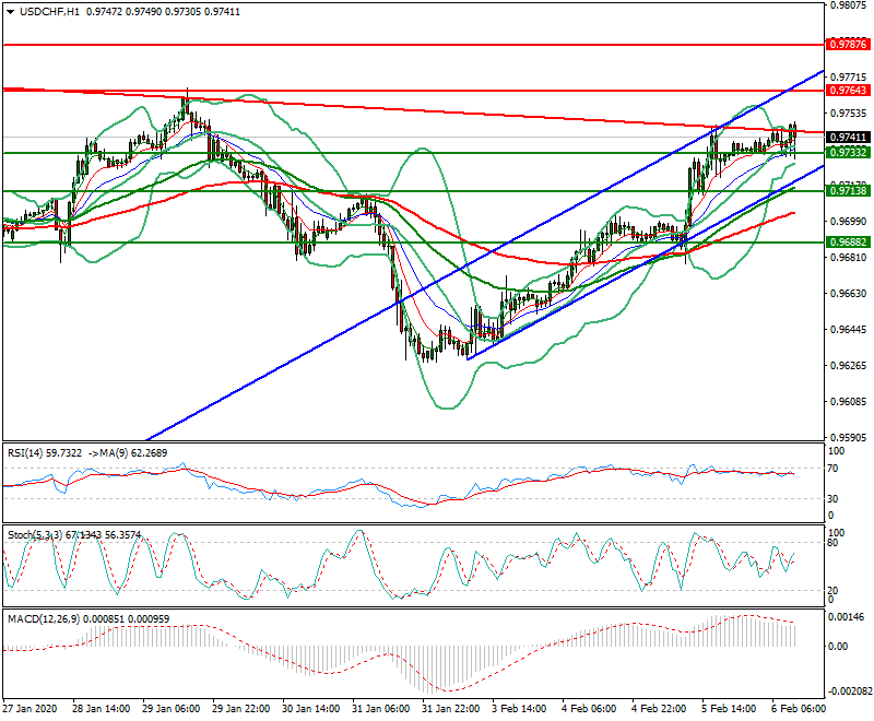 USDCHF Mid-day Analysis 06 Feb 2020