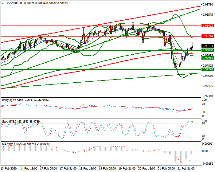 USDCHF Mid-day Analysis 24 Feb 2020