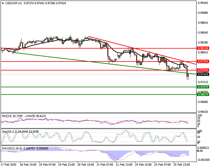 USDCHF Intra-day Analysis 26 Feb 2020