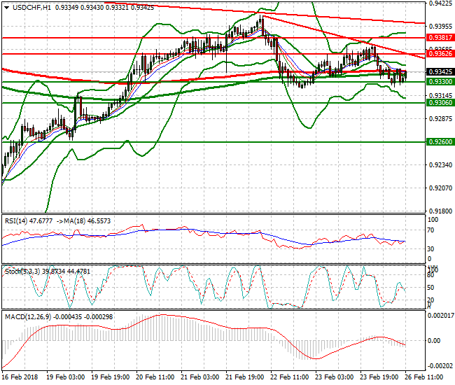 USDCHF Evening Analysis 26 Feb 2018