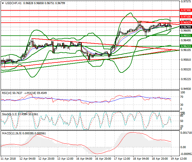 USDCHF Evening Analysis 19 April 2018