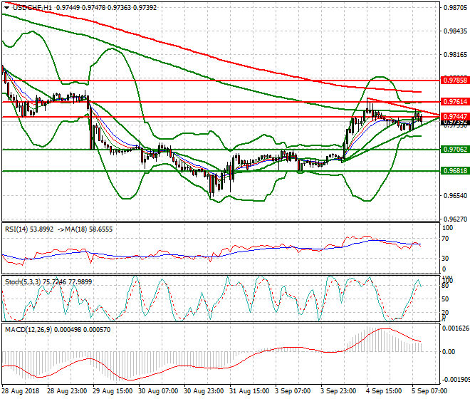 USDCHF Mid-day Analysis 05 Sep. 2018