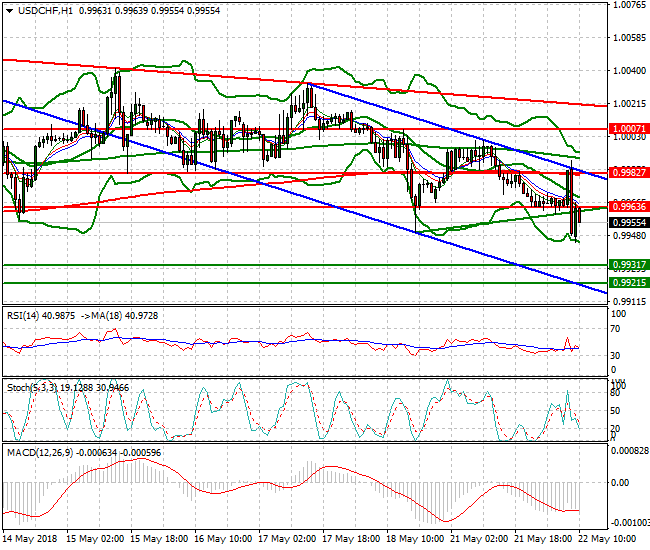 USDCHF Mid-day Analysis 22 May 2018