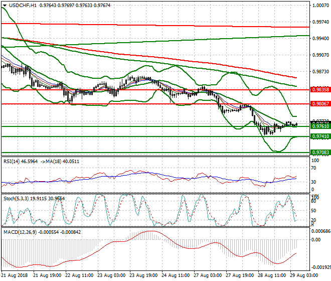 USDCHF Intra-day Analysis 29 Aug 2018