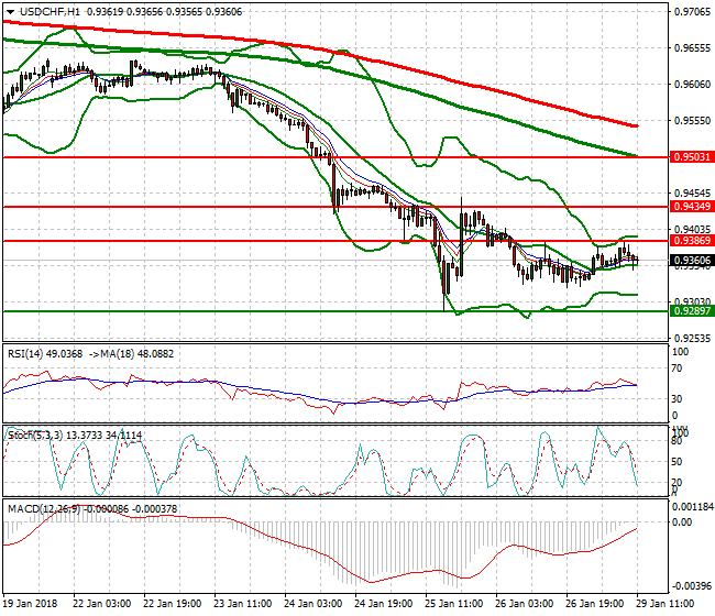USDCHF Evening Analysis 29 Jan 2018