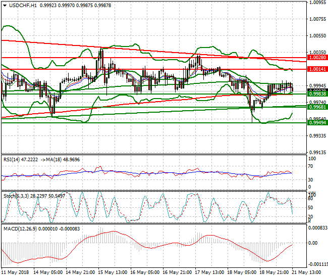 USDCHF Evening Analysis 21 May 2018