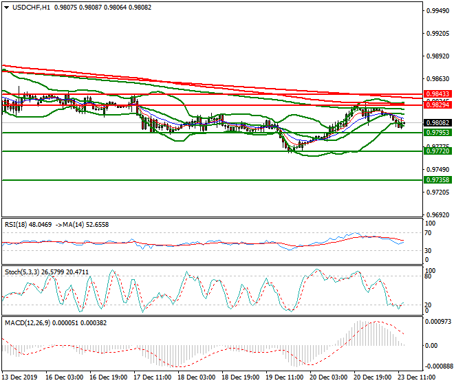 USDCHF Mid-day Analysis 23 Dec 2019