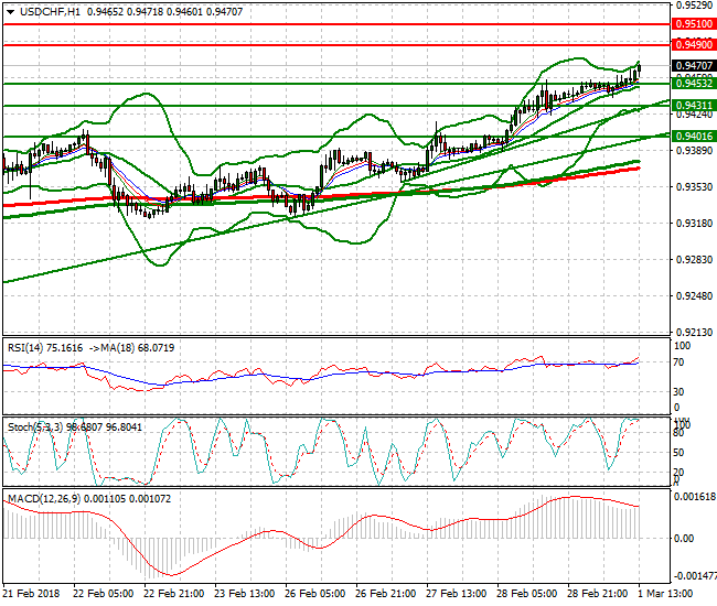USDCHF Evening Analysis 01 March 2018