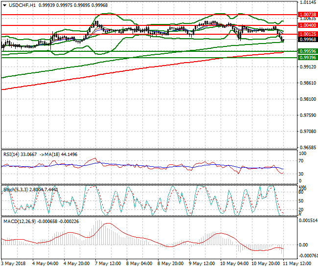 USDCHF Evening Analysis 11 May 2018