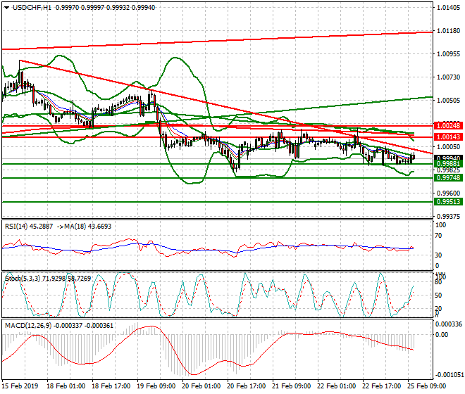 USDCHF Mid-day Analysis 25 Feb 2019
