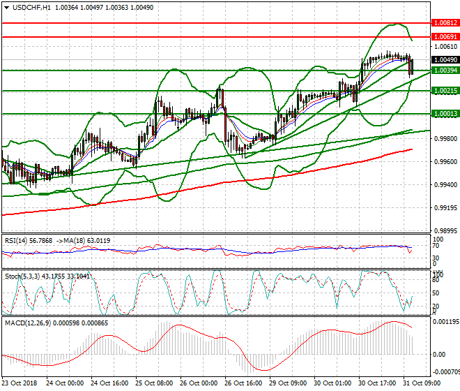USDCHF Mid-day Analysis 31 Oct 2018