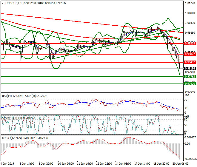 USDCHF Evening Analysis 20 June 2019