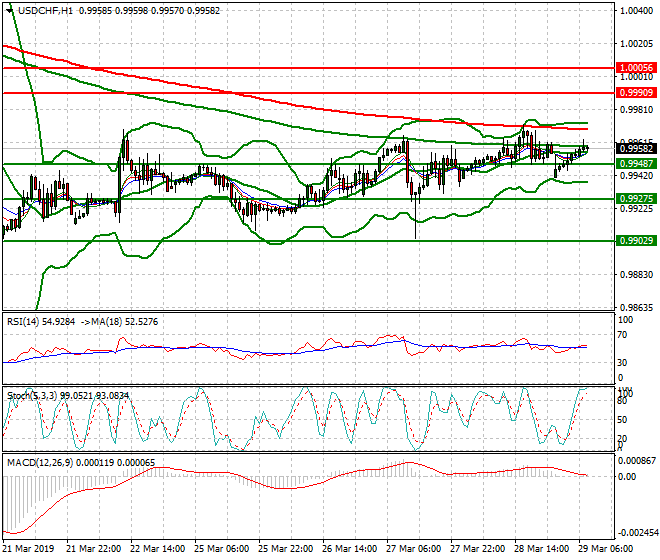 USDCHF Intra-day Analysis 29 March 2019