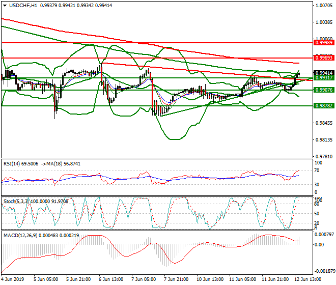 USDCHF Evening Analysis 12 June 2019 