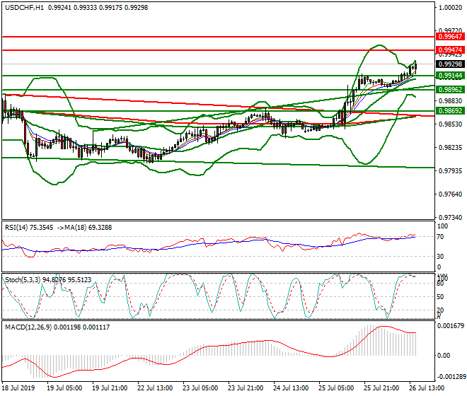 USDCHF Evening Analysis 26 July 2019