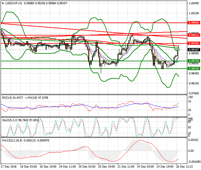USDCHF Evening Analysis 26 Dec 2018