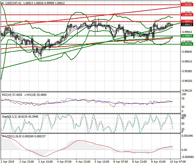 USDCHF Intra-day Analysis 10 April 2019