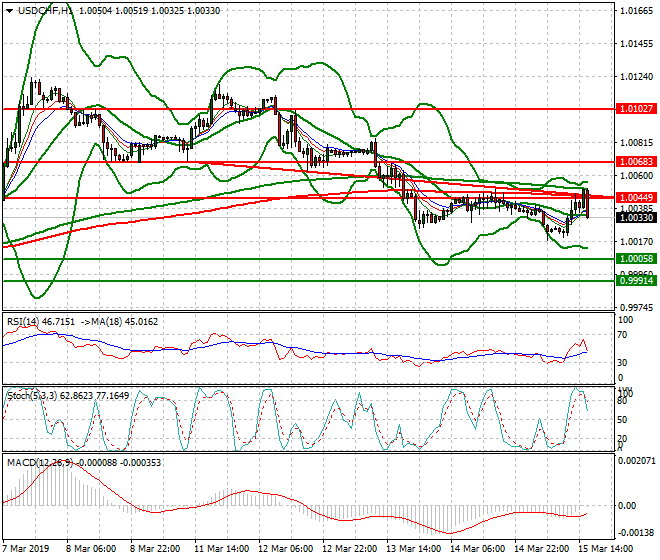 USDCHF Evening Analysis 15 March 2019