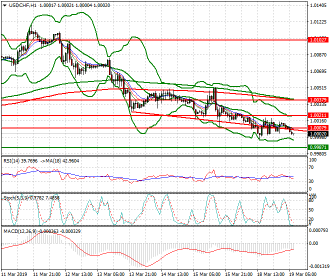 USDCHF Intra-day Analysis 19 March 2019