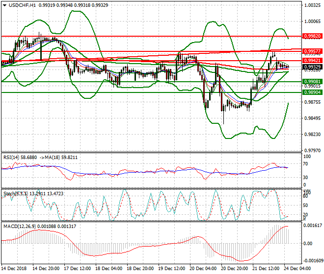 USDCHF Intra-day Analysis 24 Dec 2018