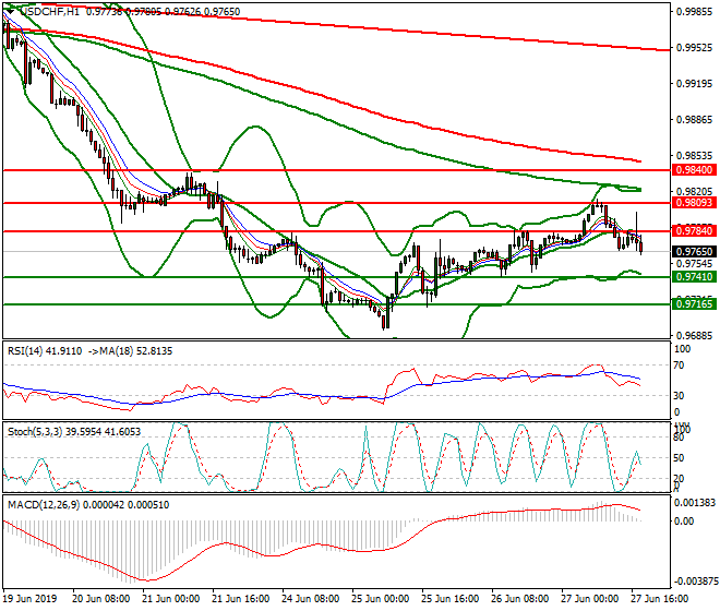 USDCHF Evening Analysis 27 June 2019