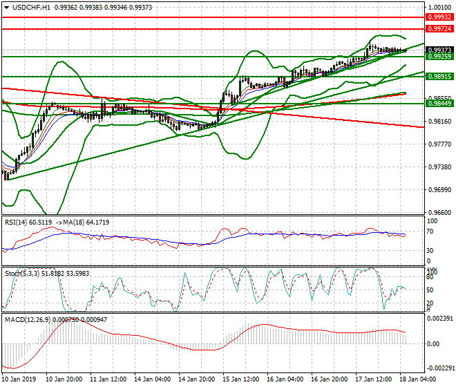 USDCHF Intra-day Analysis 18 Jan 2018