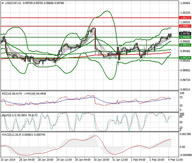 USDCHF Evening Analysis 04 Feb 2018