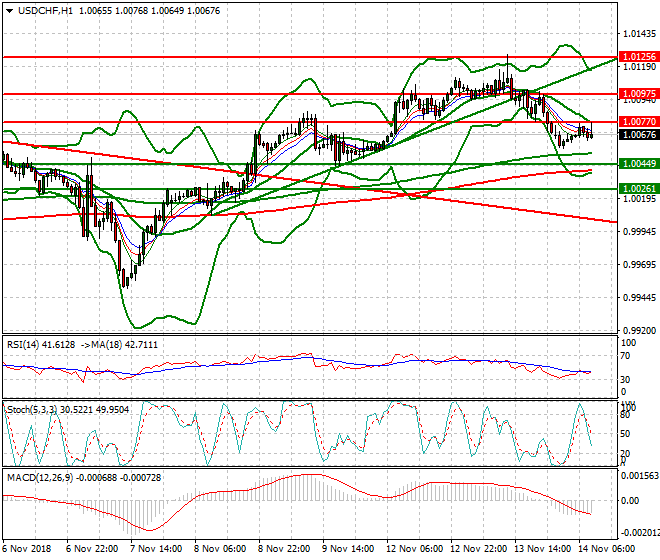 USDCHF Mid-day Analysis 14 Nov 2018