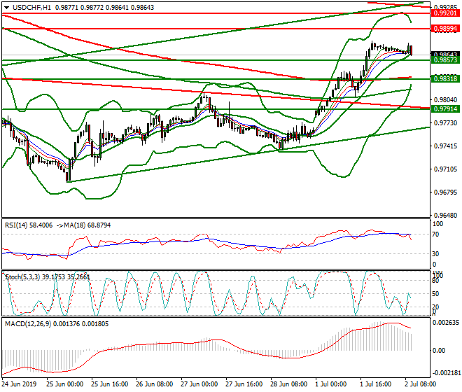 USDCHF Mid-day Analysis 02 July 2019