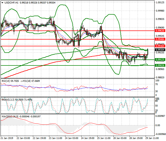 USDCHF Evening Analysis 29 Jan 2018
