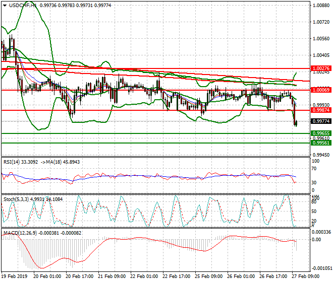 USDCHF Mid-day Analysis 27 Feb 2019