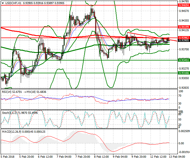 USDCHF Intra-day Analysis 13 Feb 2018