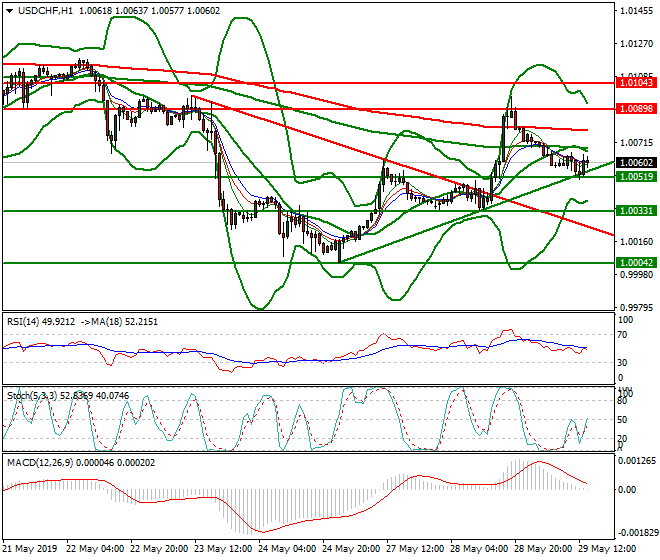 USDCHF Evening Analysis 29 May 2019