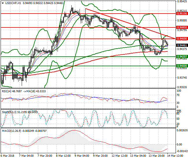 USDCHF Evening Analysis 14 March 2018
