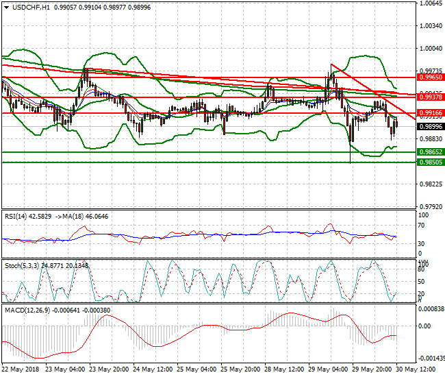 USDCHF Evening Analysis 30 May 2018
