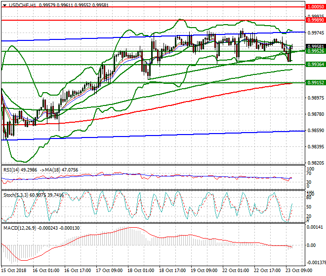 USDCHF Evening Analysis 23 Oct 2018