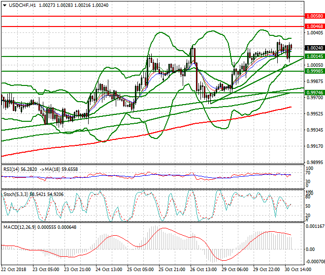USDCHF Evening Analysis 30 Oct 2018