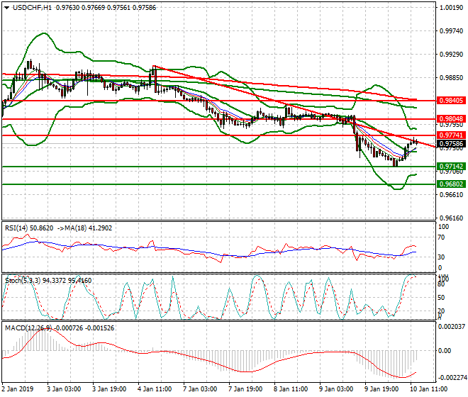 USDCHF Evening Analysis 10 Jan 2019