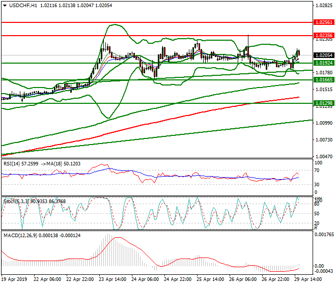 USDCHF Evening Analysis 29 April 2019