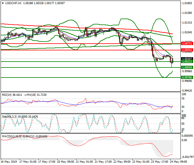 USDCHF Mid-day Analysis 24 May 2019