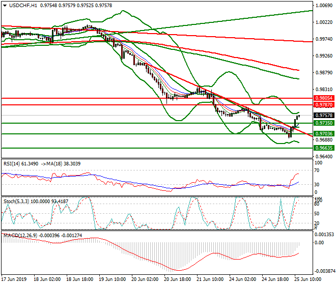 USDCHF Mid-day Analysis 25 June 2019