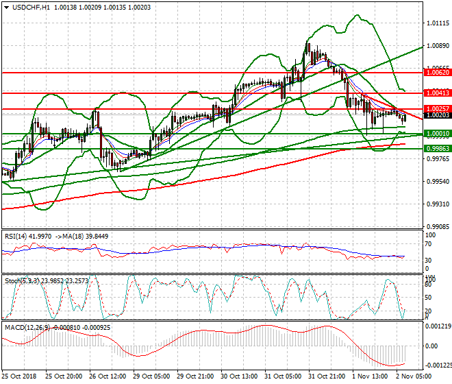USDCHF Intra-day Analysis 02 Nov 2018