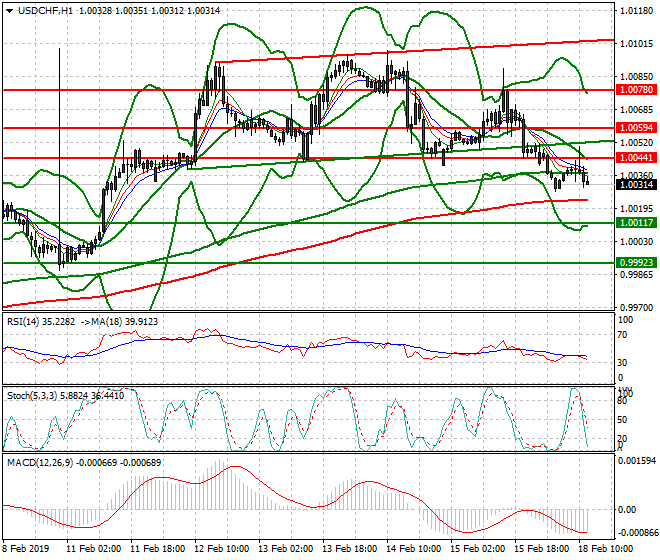 USDCHF Mid-day Analysis 18 Feb 2019