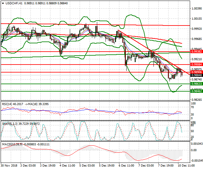 USDCHF Evening Analysis 10 Dec 2018