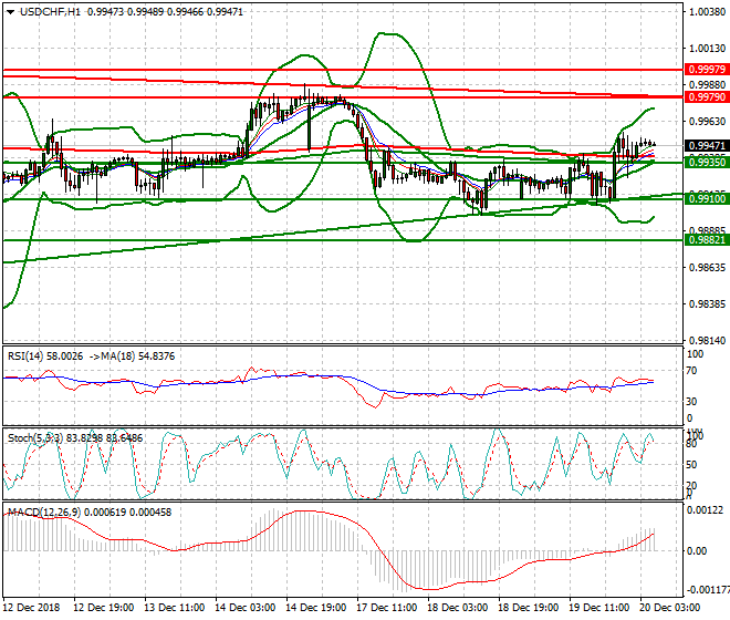 USDCHF Intra-day Analysis 20 Dec 2018