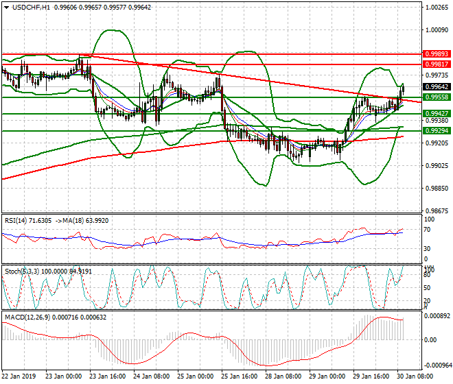 USDCHF Mid-day Analysis 30 Jan 2018