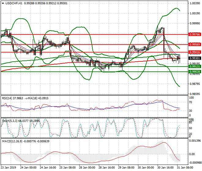 USDCHF Mid-day Analysis 31 Jan 2018